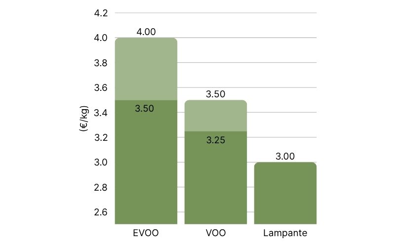 Bulk Olive Oil Prices in Spain, at origin (17).jpg